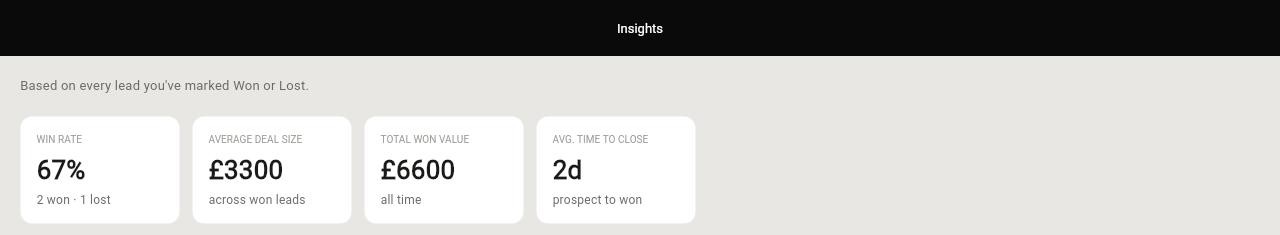 ThatNewJob insights screen showing win rate, average deal size, total won value, and average time to close