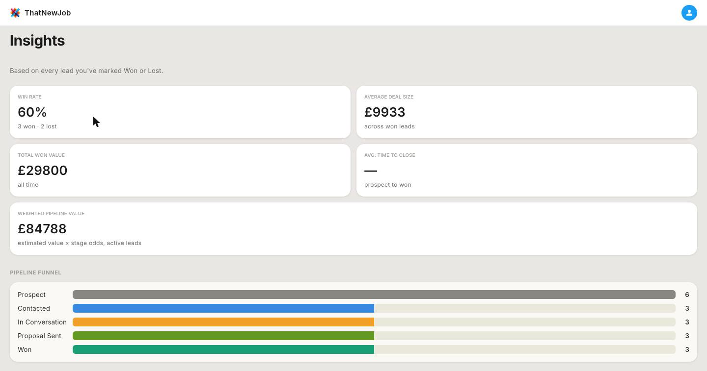 ThatNewJob insights screen at desktop width showing win rate, average deal size, total won value, average time to close, and weighted pipeline value
